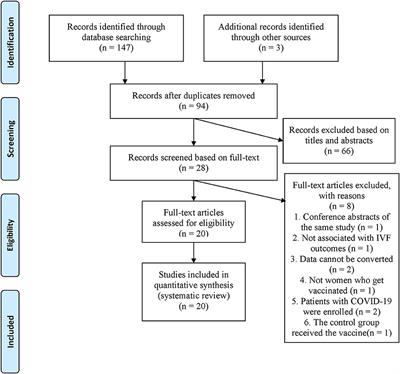 Effect of COVID-19 vaccination on the outcome of in vitro fertilization: A systematic review and meta-analysis